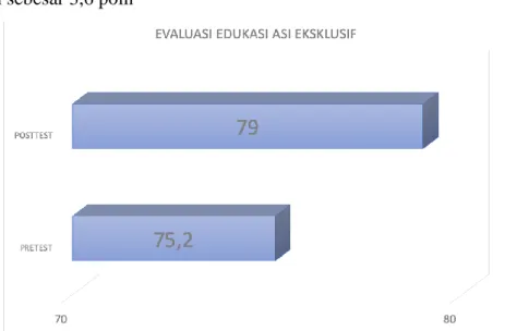 Gambar  7  menunjukkan  hasil  pre  dan  post  test  kader  mengenai  ASI  Eksklusif. 