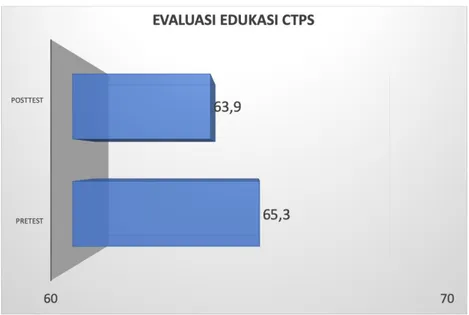 Gambar  11  menunjukkan  hasil  pre  dan  post  test  kader  mengenai  CTPS. 