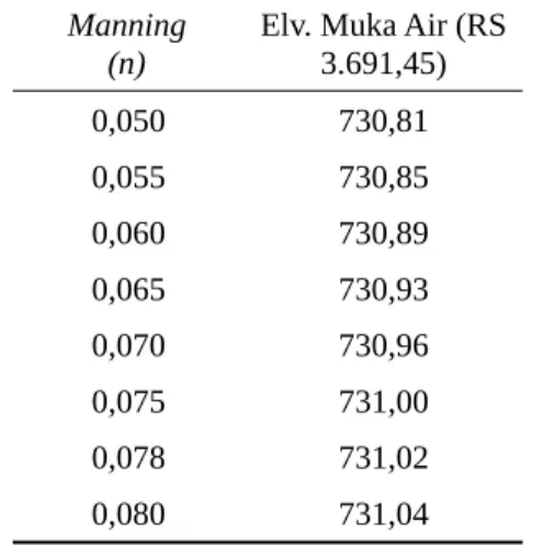 Tabel 1. Hasil trial and error angka manning terhadap elevasi muka air. 