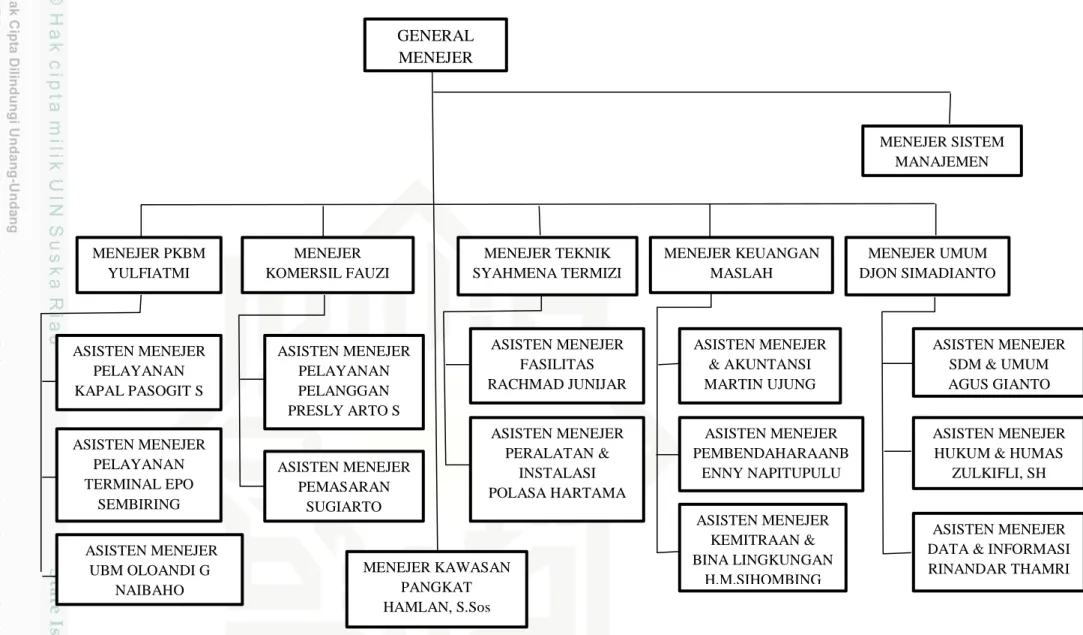 Gambar 4.2 : Struktur Organisasi PT. Pelabuhan Indonesia I (persero) Cabang Pekanbaru 