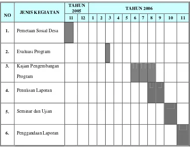 Tabel  1.  Jadwal Pelaksanaan Kajian Pengembangan Masyarakat RW 04 Dusun Dawukan Desa Sendangtirto Kec