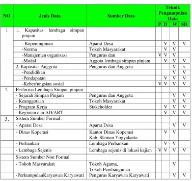 Tabel  2.  Jenis Data, Sumber Data dan Teknik Pengumpulan Data 