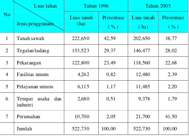 Tabel  5. Luas Lahan Sesuai Peruntukannya di Desa Sendangtirto Desember 1996 dan Juni 2005 