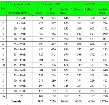Tabel  6.  Komposisi Penduduk Desa Sendangtirto Menurut Usia dan Jenis Kelamin Desember 1995 dan Juni 2005 