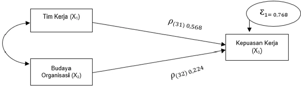 Gambar 2. Perolehan diagram jalur model sub – struktur-1  b.  Sub Struktur Jalur Model-2 