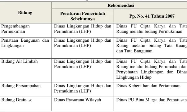 Tabel 6.2.  Perubahan Struktur Organisasi Berdasarkan PP. no 41 tahun 2007  Bidang 