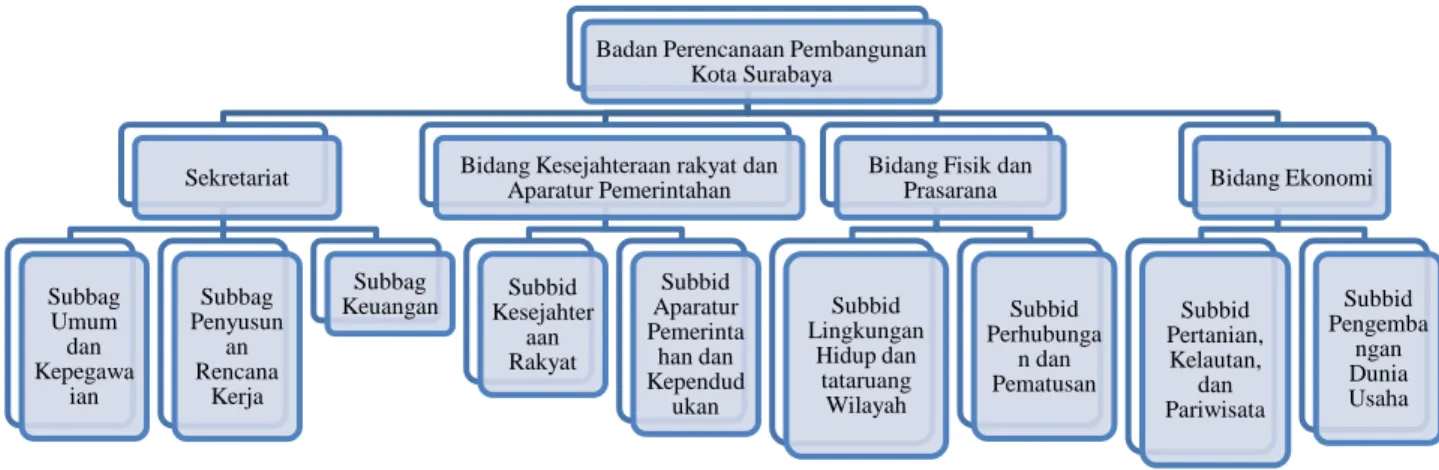 Gambar 6.1.  Struktur Organisasi Badan Perencanaan Pembangunan Kota Surabaya 