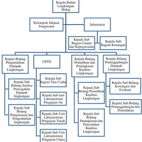 Gambar 6.2.  Struktur Organisasi Badan Lingkungan Hidup Kota Surabaya 