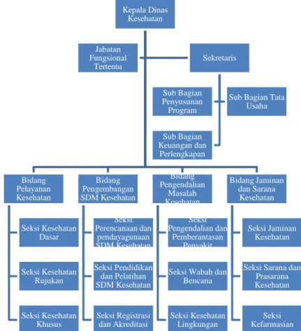 Gambar 6.6.  Struktur Organisasi Dinas Kesehatan Kota Surabaya 