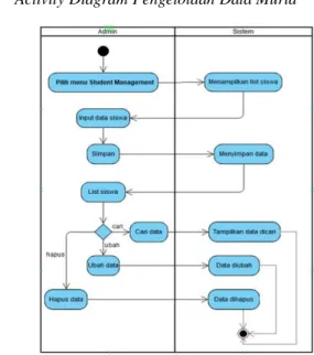 Gambar 6. Activity Diagram Pengelolaan Data Murid  Berdasarkan  Gambar  6.  Activity Diagram  Pengelolaan  Data Murid terdapat: 