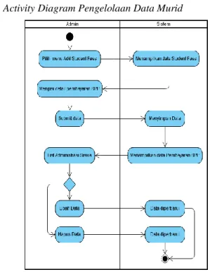 Gambar 8. Sequence Diagram Operator atau Tata Usaha  Berdasarkan  Gambar  8.  Sequence  Diagram  Operator  terdapat: 