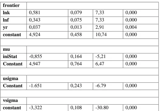Tabel  7  mengilustrasikan  nilai  estimasi  efisiensi  secara  keseluruhan.  Rata-rata  nilai  efisiensi  teknis  (variabel  BC)  adalah  0,426  yang  berarti  secara  rata-rata  bank  syariah  di  34  daerah  tingkat  1  di  Indonesia  kehilangan  potens