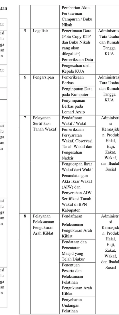 Tabel 1  Layanan  di  KUA  Kecamatan  Indramayu 