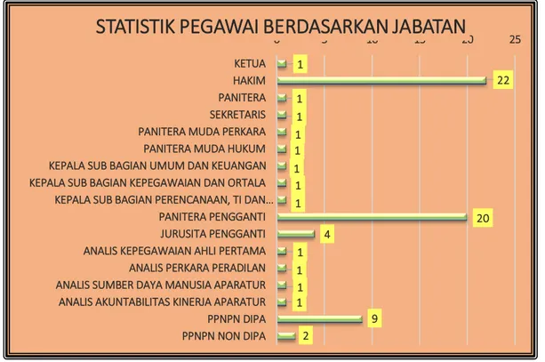 Gambar 3.1 Statistik Pegawai Berdasarkan Jabatan  