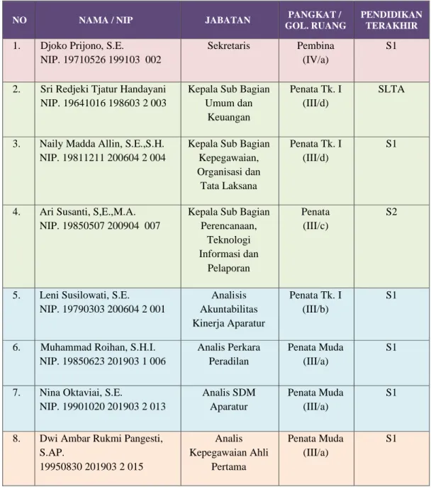 Tabel 3.2 Daftar Pegawai Non Teknis Yudisial Ditinjau dari Pangkat/Golongan dan  Pendidikan 