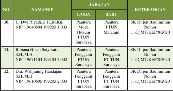 Tabel 3.6 Daftar Hakim dan Pegawai Mutasi Masuk  NO.  NAMA/NIP  JABATAN  KETERANGAN  LAMA  BARU  1