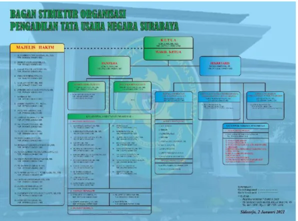 Gambar 1.2 Struktur Organisasi Pengadilan Tata Usaha Negara Surabaya