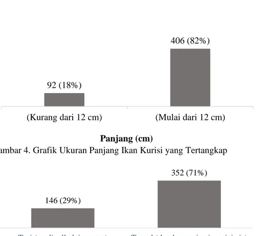 Gambar 4. Grafik Ukuran Panjang Ikan Kurisi yang Tertangkap 