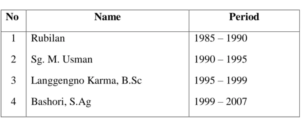 TABLE 3  Principal’s Data  No  Name   Period   1  2  3  4  Rubilan  Sg. M. Usman  Langgengno Karma, B.Sc Bashori, S.Ag  1985 – 1990 1990 – 1995 1995 – 1999 1999 – 2007 