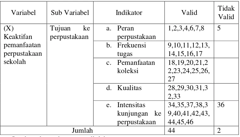 Tabel 3.2 Hasil Uji Validitas 
