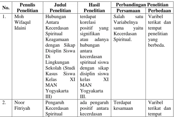 Tabel 2.1  No.  Penulis  Penelitian  Judul  Penelitian  Hasil  Penelitian  Perbandingan Penelitian  Persamaan  Perbedaan  1