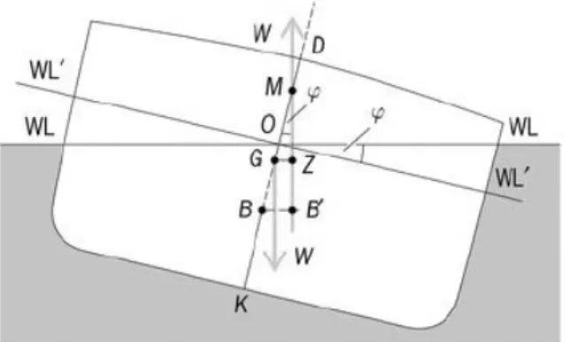 Gambar 2.2. Simbol-simbol dasar pada sebuah bangunan apung [2]. 