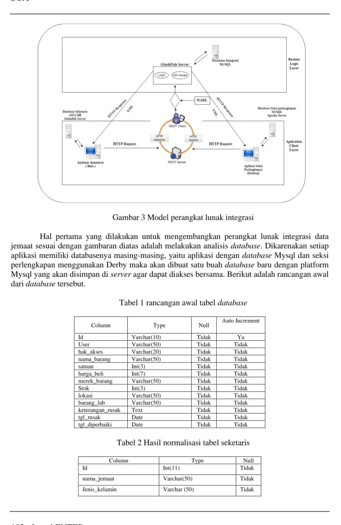 Gambar 3 Model perangkat lunak integrasi 