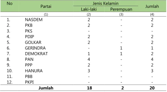 Tabel 7.  Banyaknya Anggota DPRD Kabupaten Tana Tidung menurut Partai dan  Jenis Kelamin, 2019 