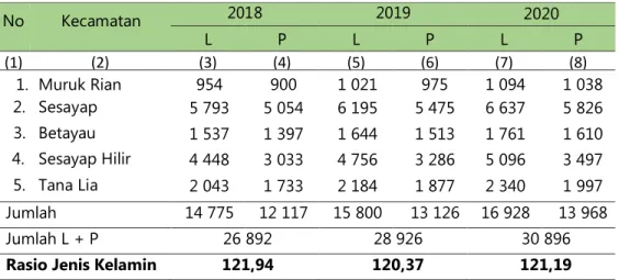 Tabel 11.  Jumlah  dan  Perkembangan  Penduduk  Menurut  Jenis  Kelamin  Tahun  2018-2020  No  Kecamatan  2018  2019  2020  L  P  L  P  L  P  (1)  (2)  (3)  (4)  (5)  (6)  (7)  (8)  1