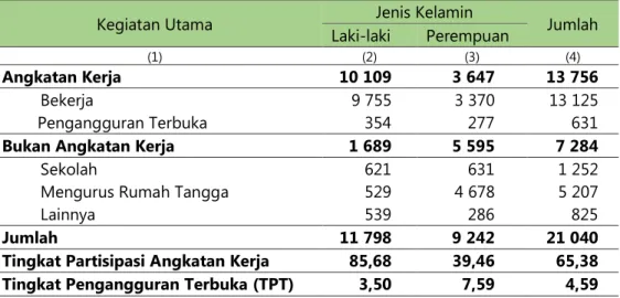 Tabel 14.  Penduduk Berumur 15 Tahun Ke Atas Menurut Jenis Kegiatan Selama  Seminggu yang Lalu dan Jenis Kelamin di Kabupaten Tana Tidung, 2019 