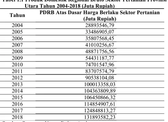 Tabel 1.1 Produk Domestik Regional Bruto Sektor Pertanian Provinsi Sumatera                     Utara Tahun 2004-2018 (Juta Rupiah)  