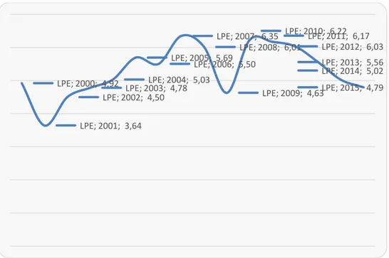 Gambar 2 berikut menunjukkan bagaimana pola perekonomian Indonesia  yang menanjak setelah krisis besar tahun 1998, tapi masih rentan oleh krisis  dari luar, walaupun masih tetap tumbuh 4,63% pada tahun 2009