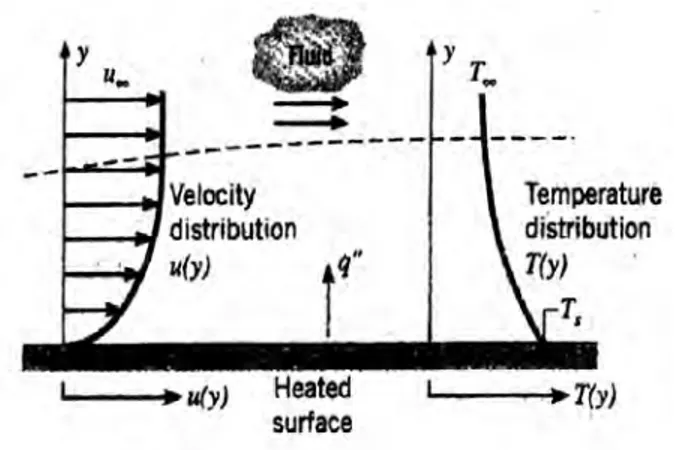 Gambar  2.3.  Distribusi  kecepatan  dan  distribusi  temperatur 