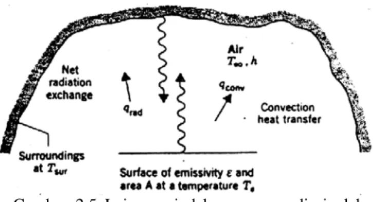 Gambar  2.5  Laju  perpindahan  panas  radiasi  oleh  suatu  permukaan dengan sekeliling 