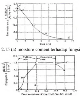 Gambar 2.15 (a) moisture content terhadap fungsi waktu 