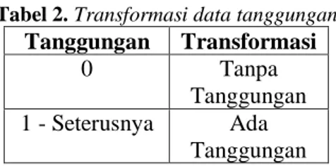 Tabel 1. Transformasi data usia  Usia  Transformasi  1 – 28  KategoriUsia1  29 - 38  KategoriUsia2  39 - 48  KategoriUsia3  49 - 99  KategoriUsia4 