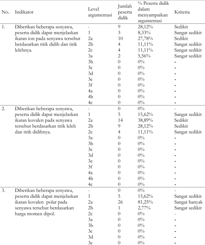 Tabel  1  Persentase  Peserta  Didik  SMA  Negeri  1  Lawang  dalam  Menyampaikan  Argumentasi  pada  Masing-masing Butir Soal 