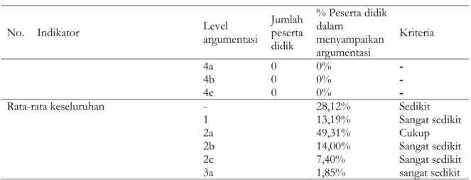 Tabel  2  Persentase  Peserta  Didik  MA  Negeri  1  Malang  dalam  Menyampaikan  Argumentasi  pada  Masing-masing Butir Soal 