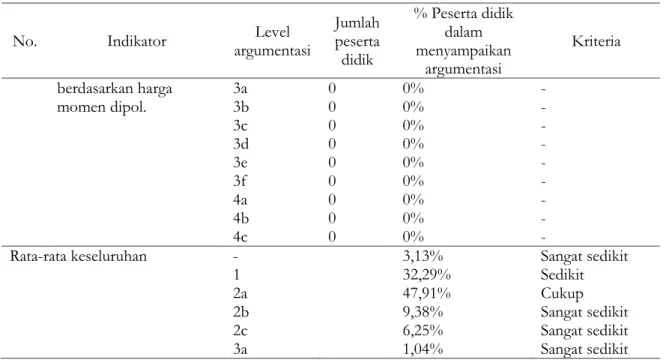 Tabel  3  Persentase  Mahasiswa  Universitas  Negeri  Malang  Prodi  Pendidikan  Kimia  Offering  A  Semester Dua Angkatan 2016 dalam Menyampaikan Argumentasi pada Masing-masing Butir  Soal 