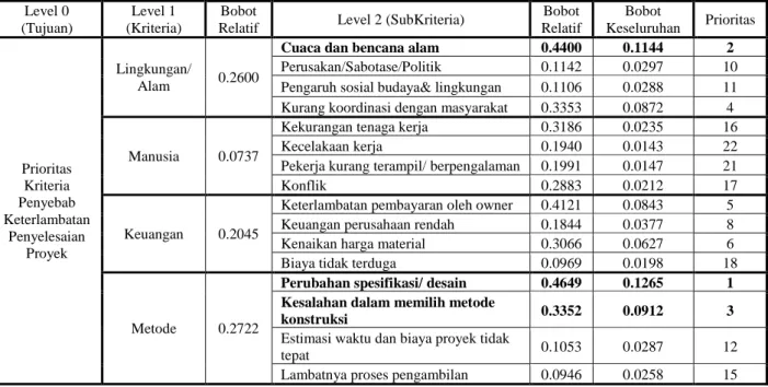 Tabel  11.  Prioritas  Global  Faktor  penyebab  Keterlambatan  Penyelesaian  Proyek  di  Kota  Padang  Level 0  (Tujuan)  Level 1  (Kriteria)  Bobot 