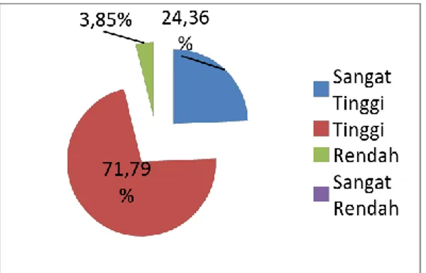 Gambar 3.  Pie-Chart  Kecenderungan Lingkungan Teman Sebaya 