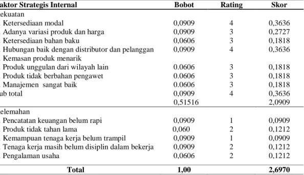 Tabel 1. Matriks Internal Factor Evaluation (IFE) pada UD Wootay Coconut 