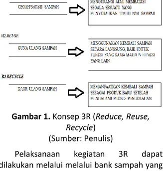 Gambar 1. Konsep 3R (Reduce, Reuse,  Recycle) 