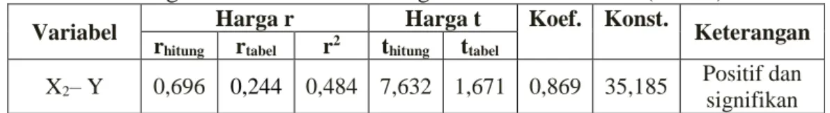Tabel Ringkasan Hasil Analisis Regresi Linier Sederhana(X 2  - Y)  Variabel  Harga r  Harga t  Koef