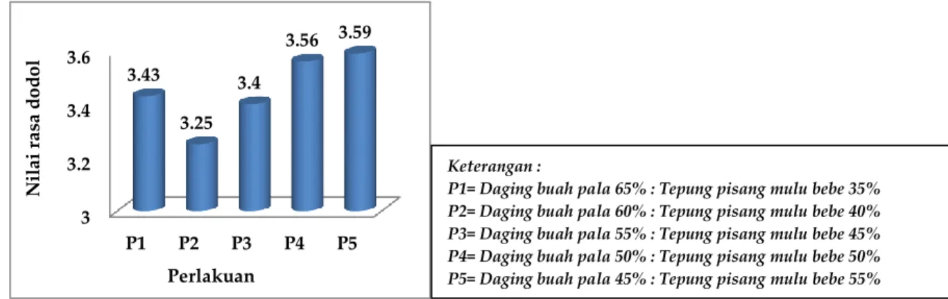 Gambar 5. Grafik Rata-rata Hasil Uji Organoleptik Terhadap Parameter Rasa Dodol Pala. 