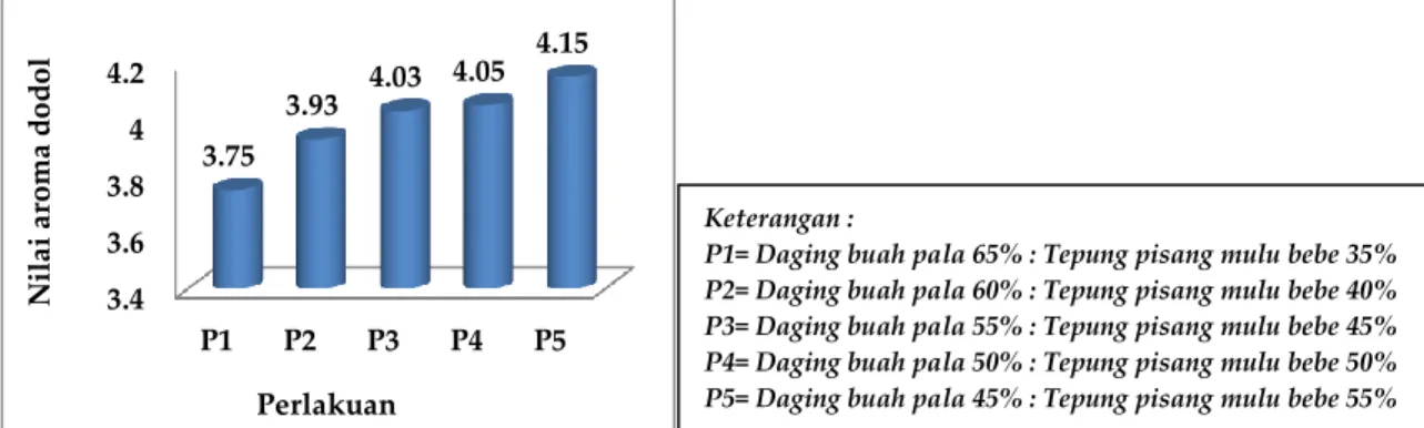 Tabel 2. Hasil uji Beda Nyata Terkecil (BNT)  Nilai Aroma.  Perlakuan  Rata-rata   P1  3.75 a P2  3.93 a P3  4.03 a P4  4.05 a P5  4.15 a