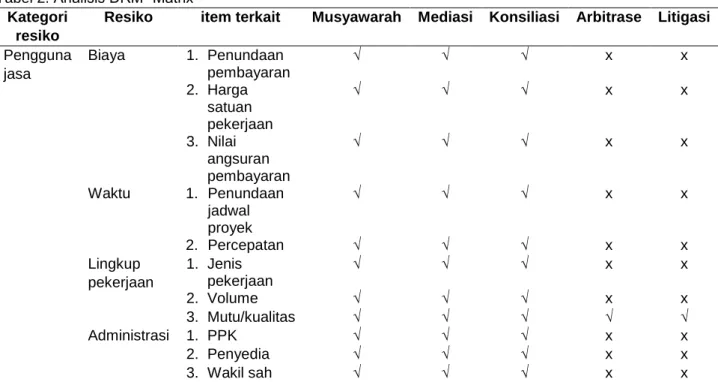 Tabel 2. Analisis DRM- Matrix  Kategori 