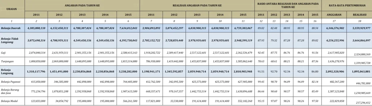 Tabel 2.2.  Anggaran dan Realisasi Pendanaan Pelayanan Kecamatan Sawangan Kota Depok 