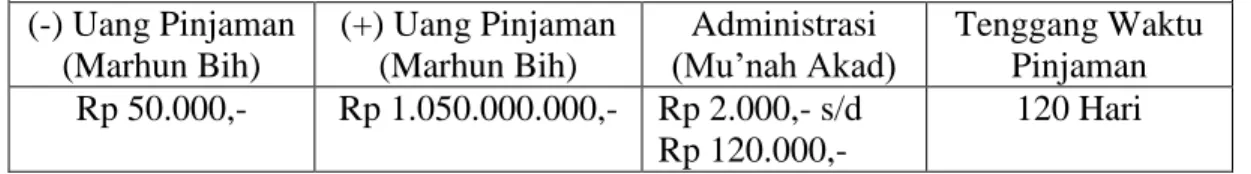 Tabel 1.4  GADAI SYARIAH  (-) Uang Pinjaman  (Marhun Bih)  (+) Uang Pinjaman (Marhun Bih)  Administrasi  (Mu‘nah Akad)  Tenggang Waktu Pinjaman  Rp 50.000,-  Rp 1.050.000.000,-  Rp 2.000,- s/d  Rp 120.000,-  120 Hari 