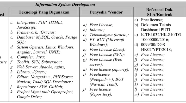 Tabel 2 Ruang Lingkup Sistem Manajemen Terintegrasi (Information System Development)